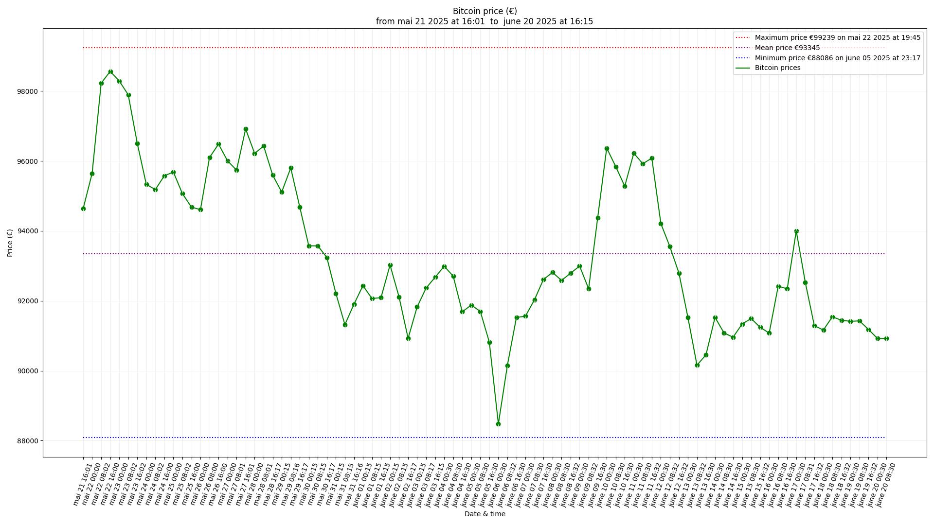 Bitcoin price last 30 days