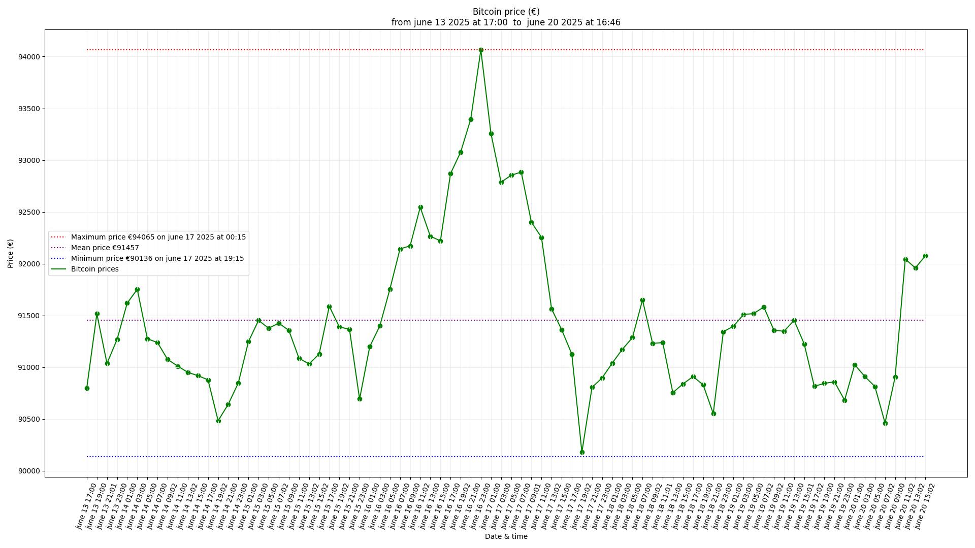 Bitcoin price last 24 hours